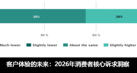 客戶體驗(yàn)的未來：2026年消費(fèi)者核心訴求洞察